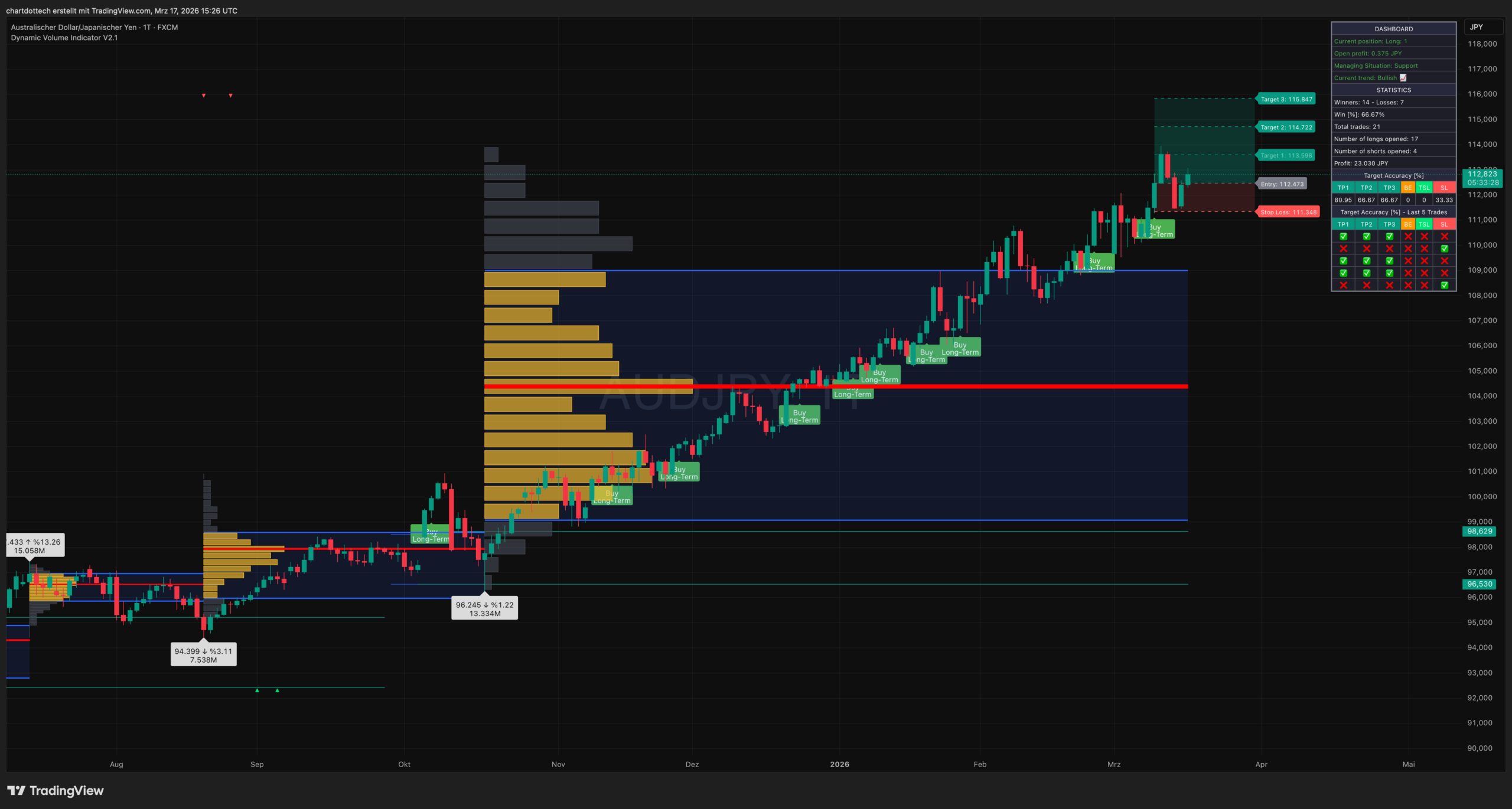 Dynamic Volume Indikator mit Volume Profile in TradingView