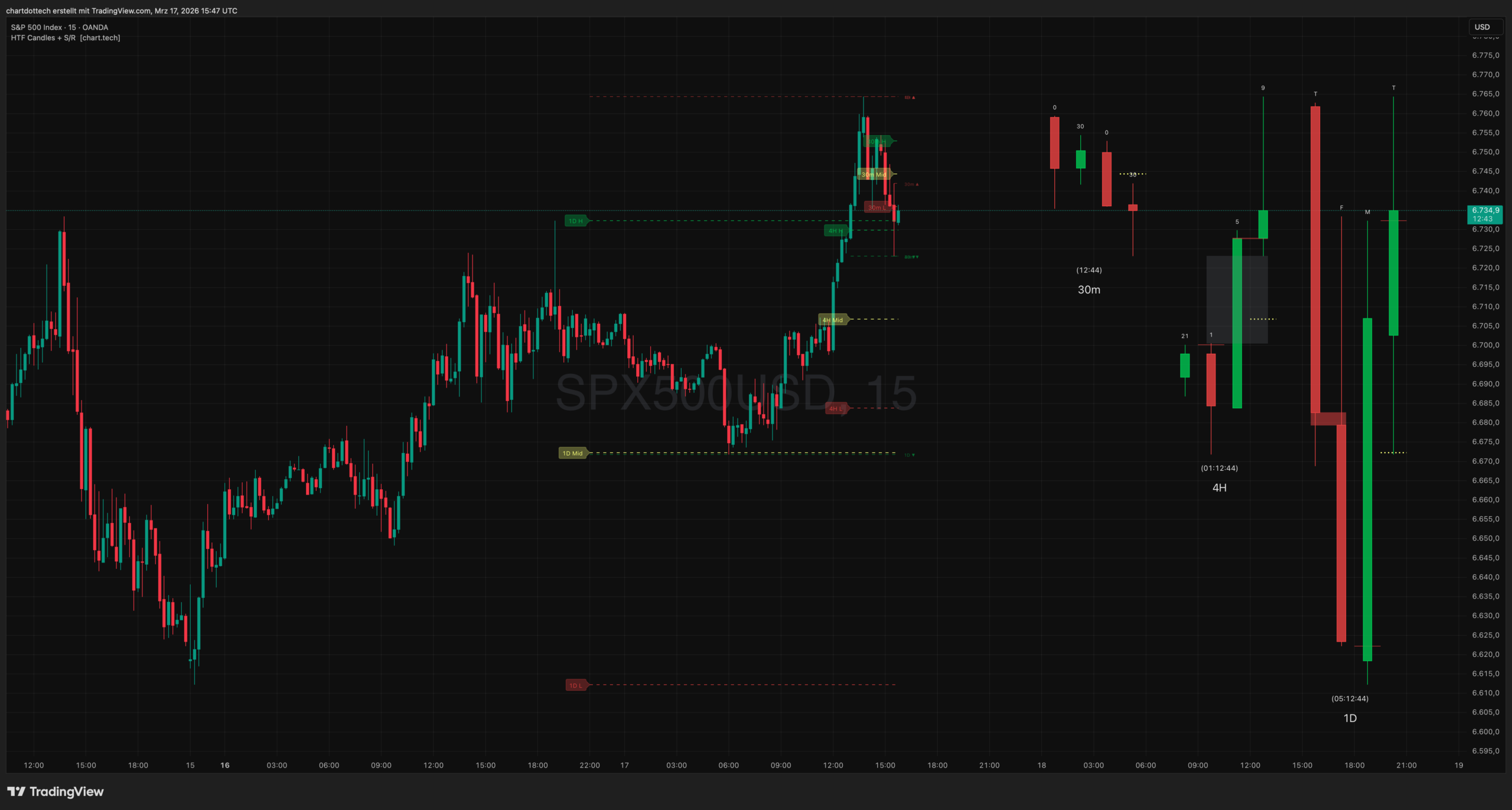 HTF Candles und Support Resistance Indikator f&uuml;r TradingView