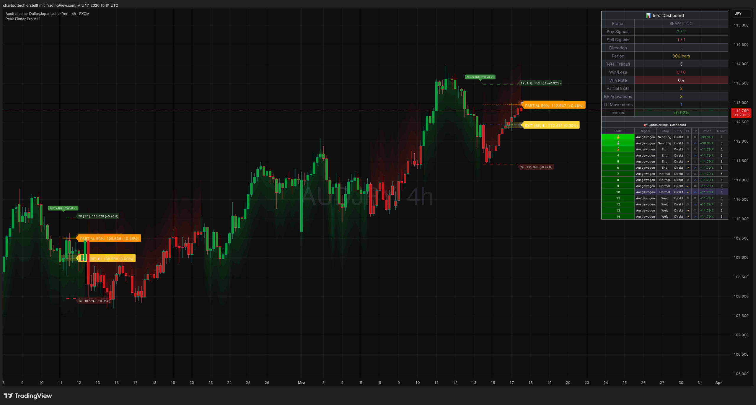 Auswertung eines Setups direkt im TradingView-Chart