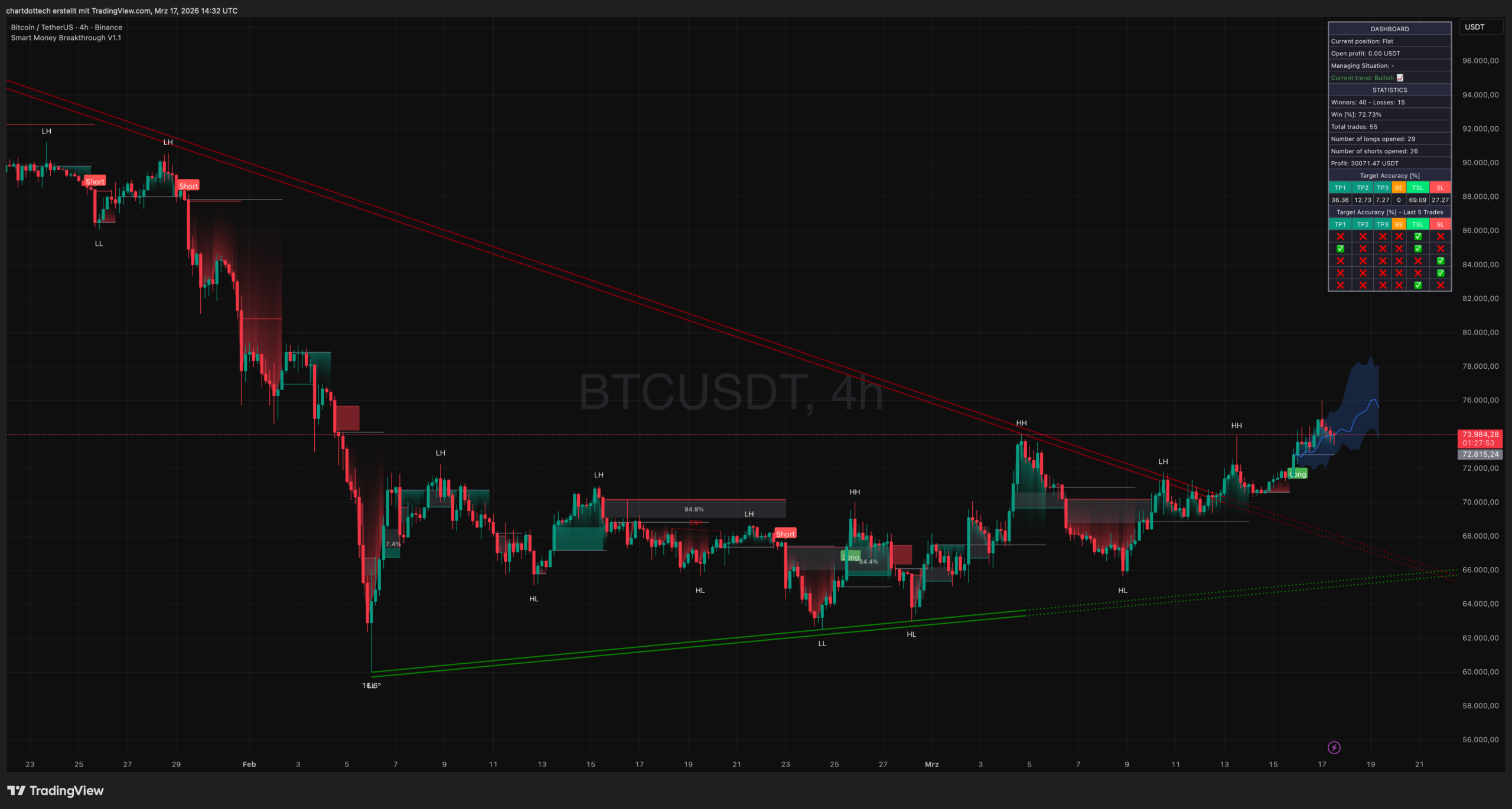 Smart Money Breakthrough Indikator f&uuml;r TradingView