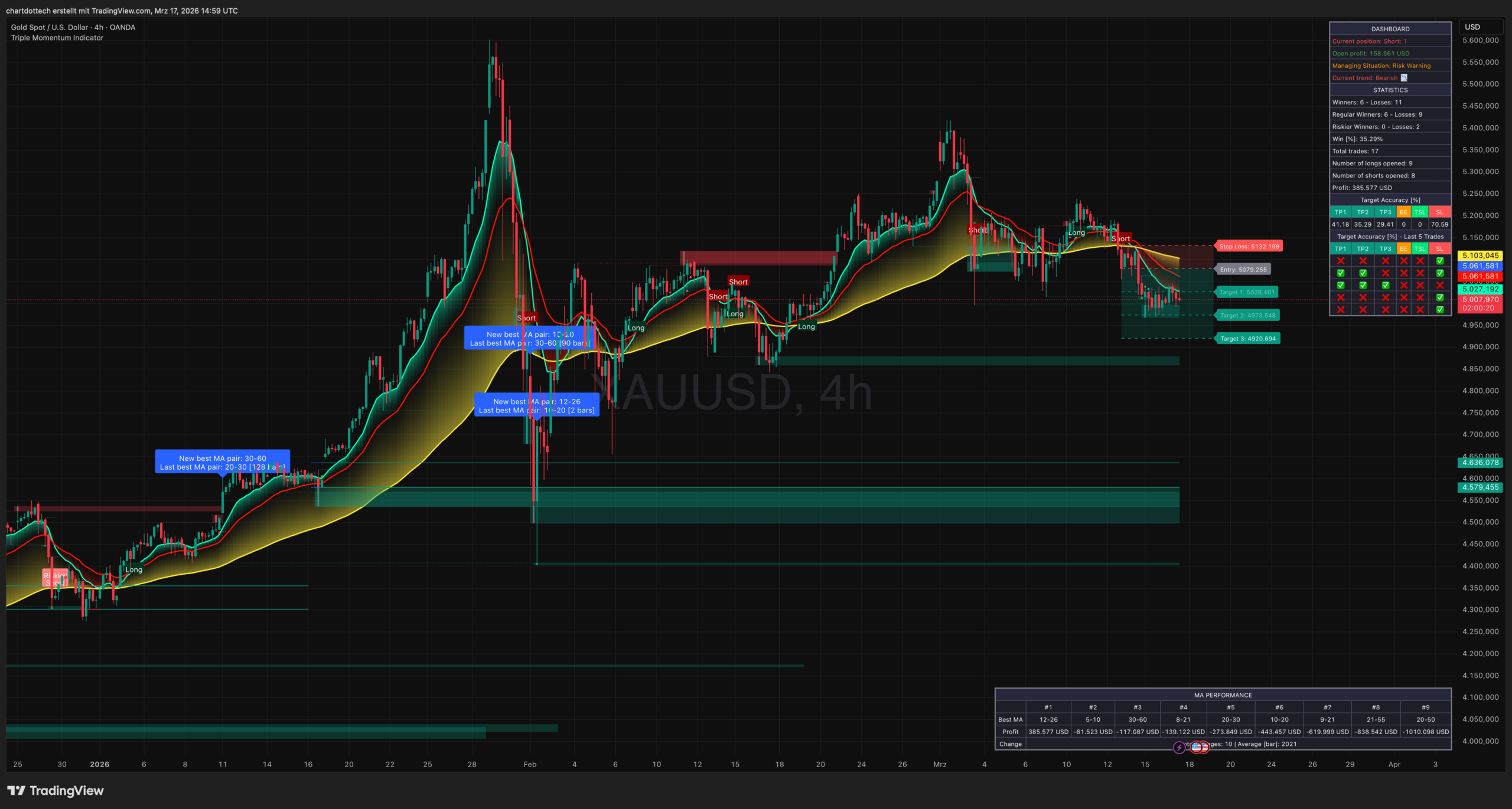 Triple Momentum Indikator f&uuml;r TradingView