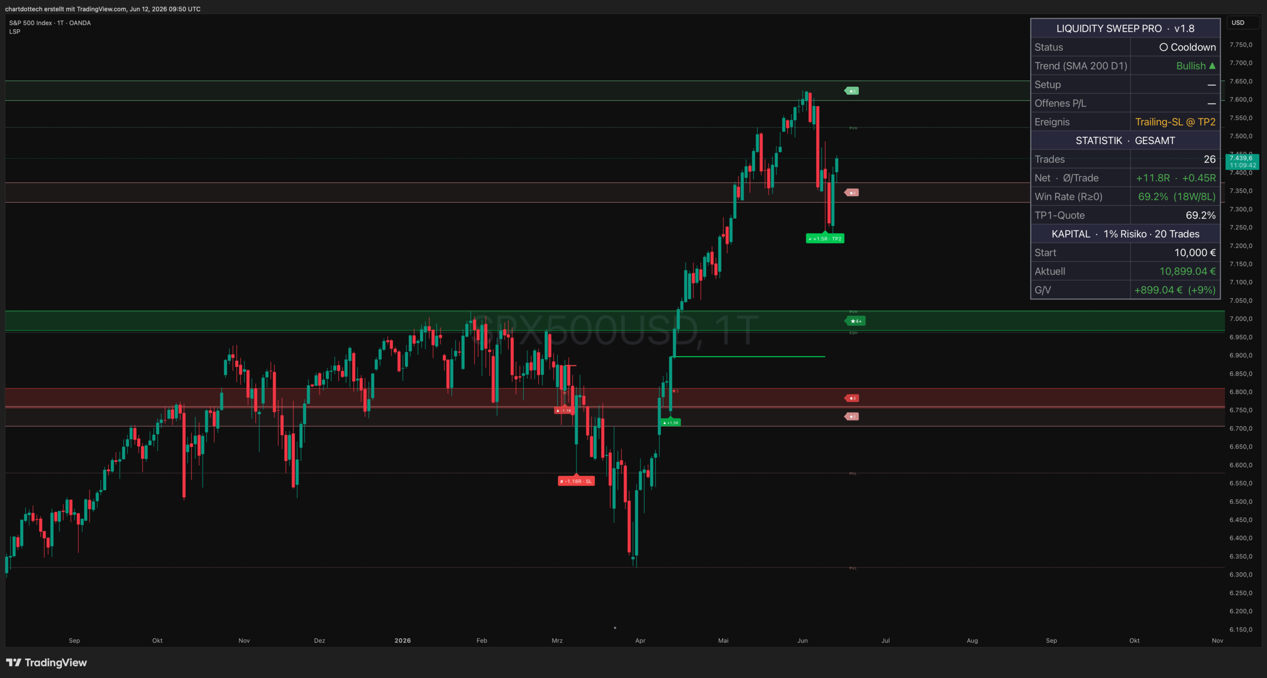 Liquidity Sweep Pro Indikator f&uuml;r TradingView