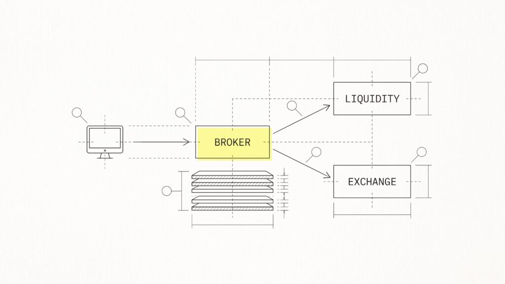 Broker-Auswahl: Orderweiterleitung vom Trader über den Broker zu Liquiditätsanbieter und Börse