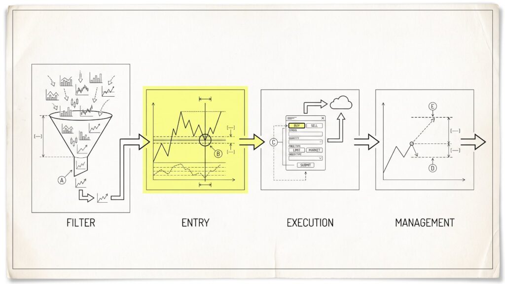 Trading-Strategien: Marktfilter, Einstieg, Umsetzung und Management